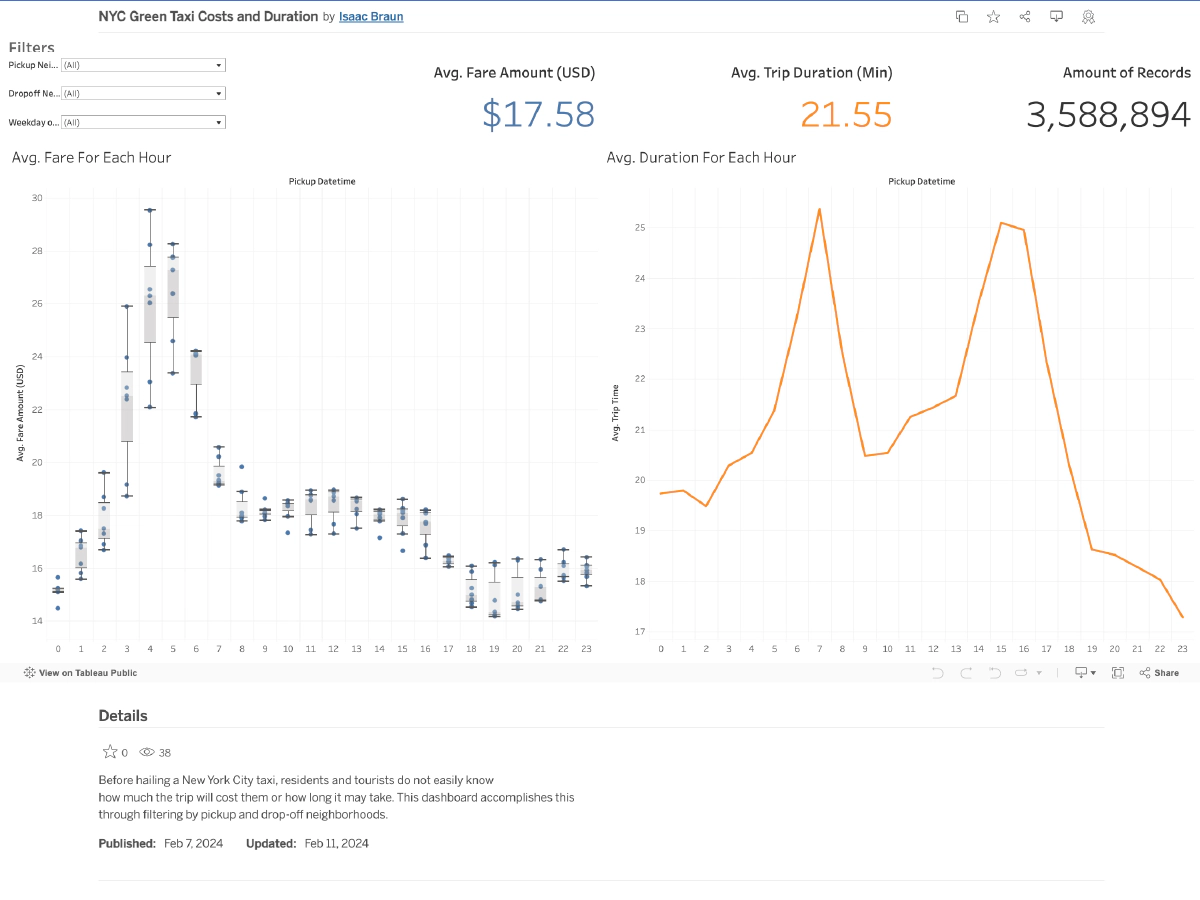 A Tableau Dashboard showcasing NYC Taxi Trip Data in charts and numbers